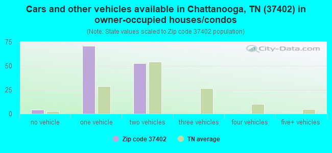 Cars and other vehicles available in Chattanooga, TN (37402) in owner-occupied houses/condos