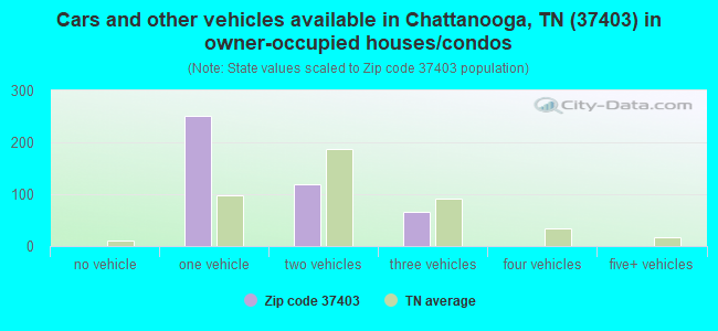 Cars and other vehicles available in Chattanooga, TN (37403) in owner-occupied houses/condos