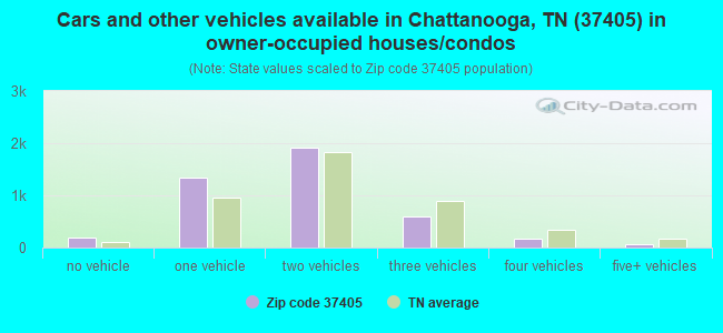 Cars and other vehicles available in Chattanooga, TN (37405) in owner-occupied houses/condos