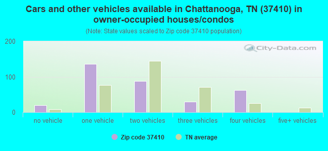 Cars and other vehicles available in Chattanooga, TN (37410) in owner-occupied houses/condos