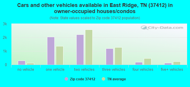 Cars and other vehicles available in East Ridge, TN (37412) in owner-occupied houses/condos