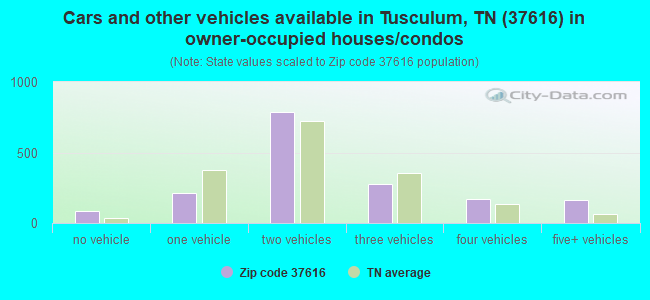 Cars and other vehicles available in Tusculum, TN (37616) in owner-occupied houses/condos