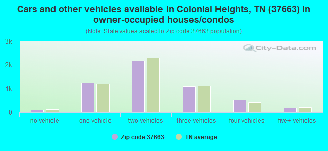 Cars and other vehicles available in Colonial Heights, TN (37663) in owner-occupied houses/condos