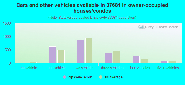 Cars and other vehicles available in 37681 in owner-occupied houses/condos