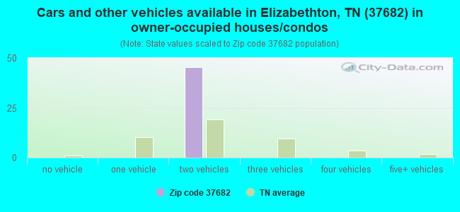 Cars and other vehicles available in Elizabethton, TN (37682) in owner-occupied houses/condos