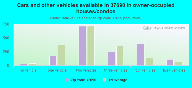 Cars and other vehicles available in 37690 in owner-occupied houses/condos