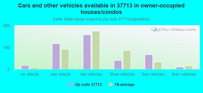 Cars and other vehicles available in 37713 in owner-occupied houses/condos