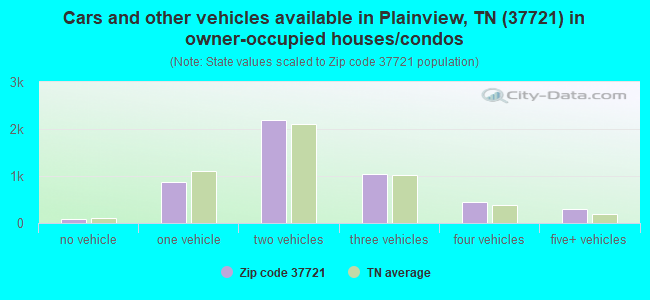 Cars and other vehicles available in Plainview, TN (37721) in owner-occupied houses/condos
