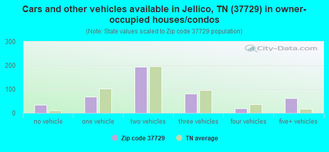Cars and other vehicles available in Jellico, TN (37729) in owner-occupied houses/condos