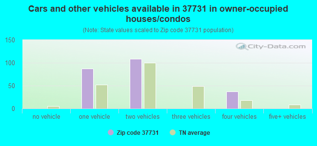 Cars and other vehicles available in 37731 in owner-occupied houses/condos