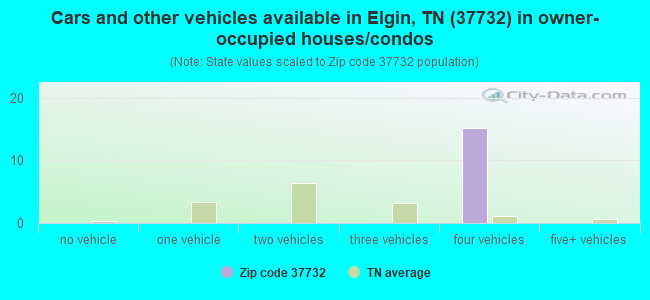 Cars and other vehicles available in Elgin, TN (37732) in owner-occupied houses/condos