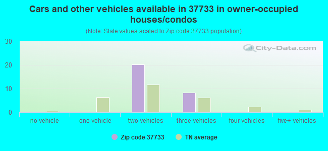 Cars and other vehicles available in 37733 in owner-occupied houses/condos