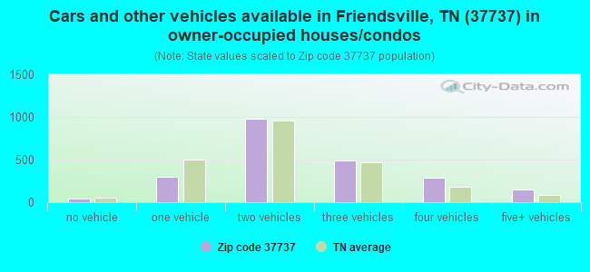 Cars and other vehicles available in Friendsville, TN (37737) in owner-occupied houses/condos