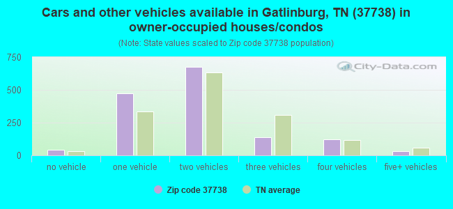 Cars and other vehicles available in Gatlinburg, TN (37738) in owner-occupied houses/condos