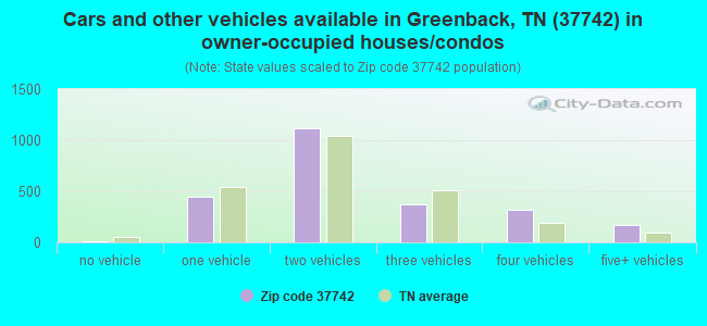 Cars and other vehicles available in Greenback, TN (37742) in owner-occupied houses/condos