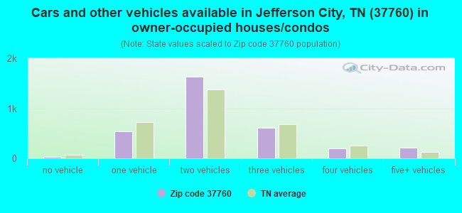 Cars and other vehicles available in Jefferson City, TN (37760) in owner-occupied houses/condos
