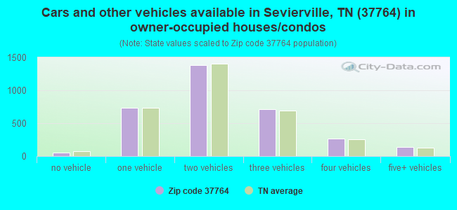 Cars and other vehicles available in Sevierville, TN (37764) in owner-occupied houses/condos