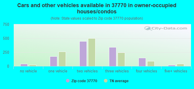 Cars and other vehicles available in 37770 in owner-occupied houses/condos