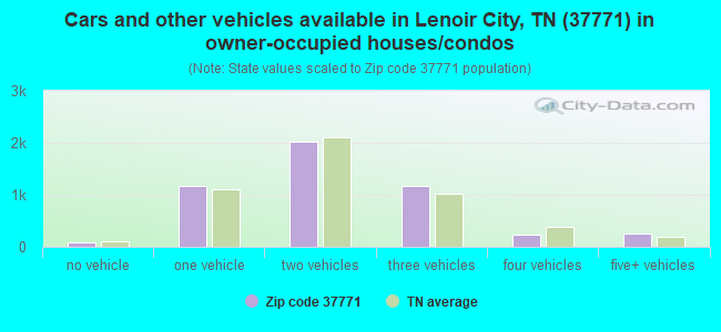 Cars and other vehicles available in Lenoir City, TN (37771) in owner-occupied houses/condos