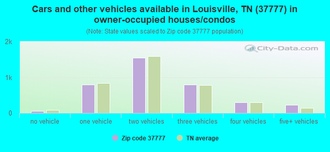 Cars and other vehicles available in Louisville, TN (37777) in owner-occupied houses/condos