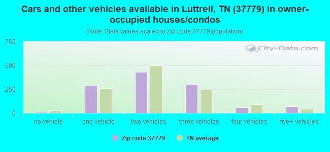 Cars and other vehicles available in Luttrell, TN (37779) in owner-occupied houses/condos