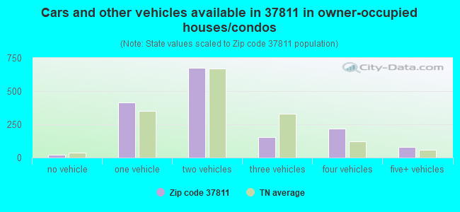 Cars and other vehicles available in 37811 in owner-occupied houses/condos