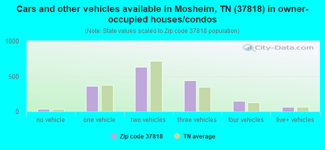 Cars and other vehicles available in Mosheim, TN (37818) in owner-occupied houses/condos