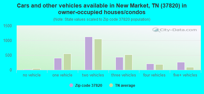Cars and other vehicles available in New Market, TN (37820) in owner-occupied houses/condos