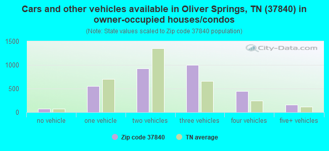 Cars and other vehicles available in Oliver Springs, TN (37840) in owner-occupied houses/condos