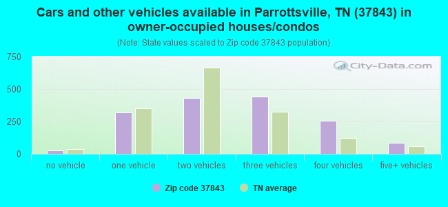 Cars and other vehicles available in Parrottsville, TN (37843) in owner-occupied houses/condos