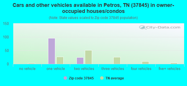 Cars and other vehicles available in Petros, TN (37845) in owner-occupied houses/condos