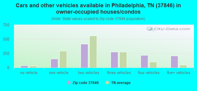 Cars and other vehicles available in Philadelphia, TN (37846) in owner-occupied houses/condos