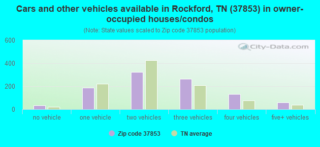 Cars and other vehicles available in Rockford, TN (37853) in owner-occupied houses/condos