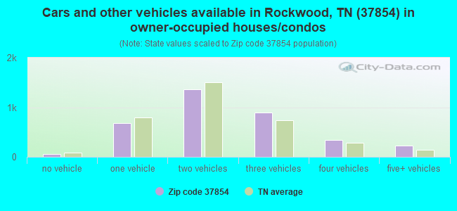 Cars and other vehicles available in Rockwood, TN (37854) in owner-occupied houses/condos