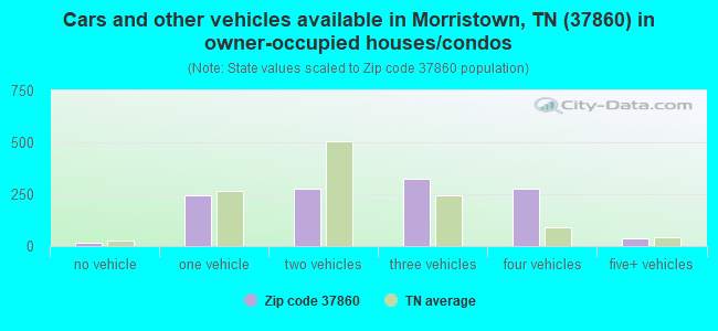 Cars and other vehicles available in Morristown, TN (37860) in owner-occupied houses/condos
