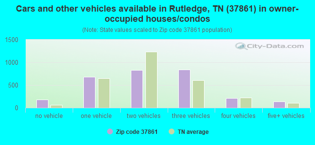 Cars and other vehicles available in Rutledge, TN (37861) in owner-occupied houses/condos