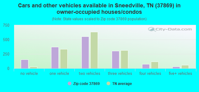 Cars and other vehicles available in Sneedville, TN (37869) in owner-occupied houses/condos