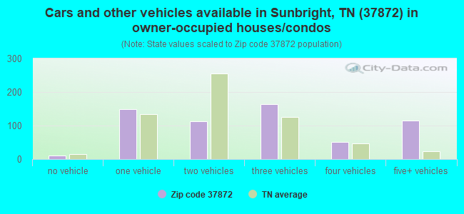Cars and other vehicles available in Sunbright, TN (37872) in owner-occupied houses/condos