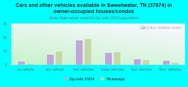 Cars and other vehicles available in Sweetwater, TN (37874) in owner-occupied houses/condos
