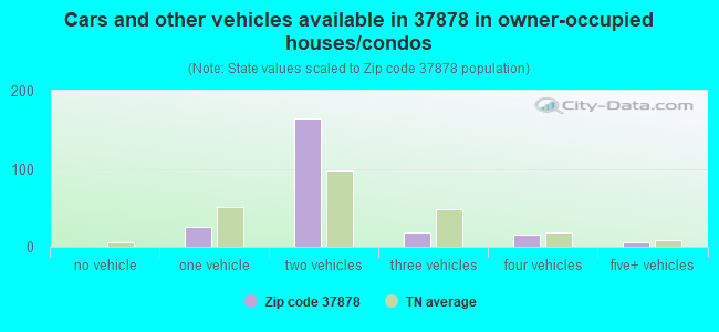 Cars and other vehicles available in 37878 in owner-occupied houses/condos