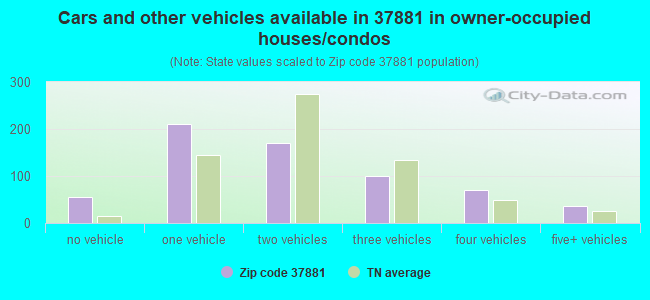 Cars and other vehicles available in 37881 in owner-occupied houses/condos