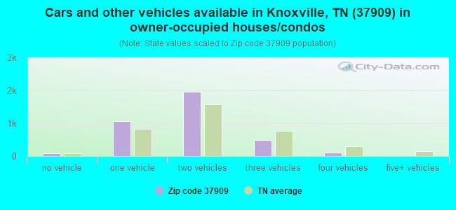 Cars and other vehicles available in Knoxville, TN (37909) in owner-occupied houses/condos