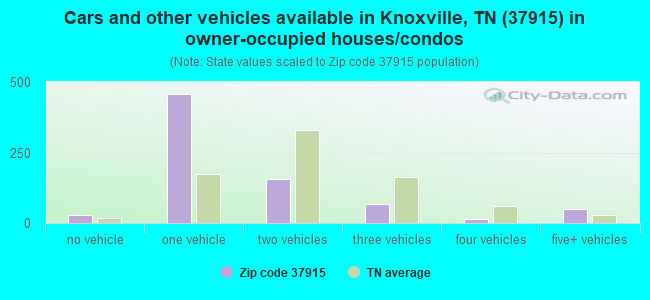 Cars and other vehicles available in Knoxville, TN (37915) in owner-occupied houses/condos