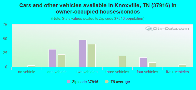 Cars and other vehicles available in Knoxville, TN (37916) in owner-occupied houses/condos