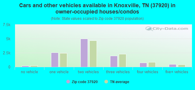 Cars and other vehicles available in Knoxville, TN (37920) in owner-occupied houses/condos