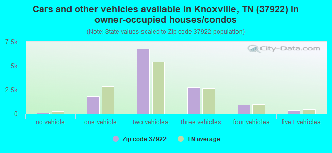 Cars and other vehicles available in Knoxville, TN (37922) in owner-occupied houses/condos