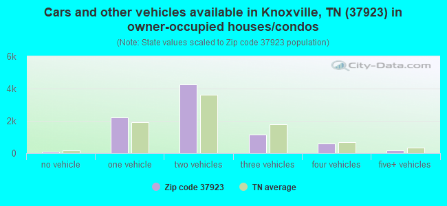Cars and other vehicles available in Knoxville, TN (37923) in owner-occupied houses/condos