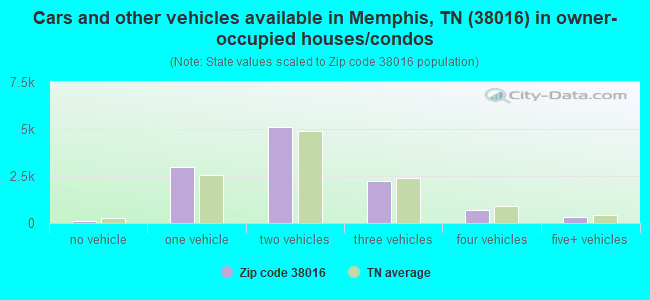 Cars and other vehicles available in Memphis, TN (38016) in owner-occupied houses/condos