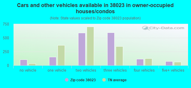 Cars and other vehicles available in 38023 in owner-occupied houses/condos