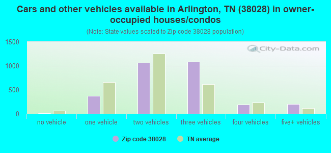 Cars and other vehicles available in Arlington, TN (38028) in owner-occupied houses/condos